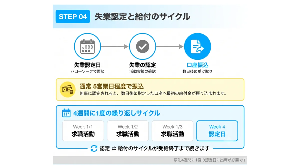ステップ4：最初の「失業認定日」と口座への振り込み