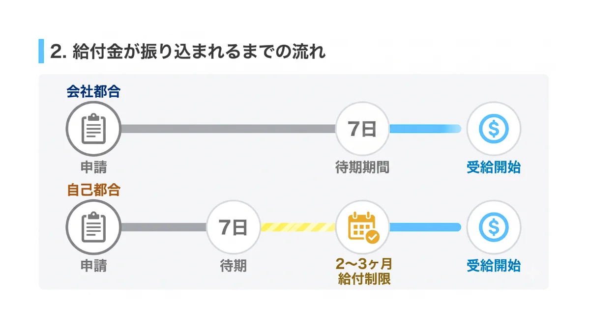 給付金が振り込まれるまでの期間(待期期間と給付制限)