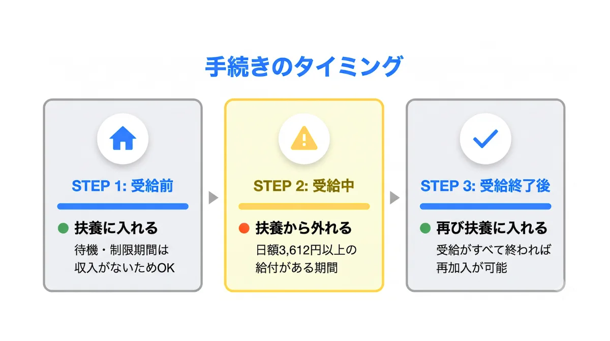 【時系列】社会保険の扶養に入ったり外れたりするタイミング