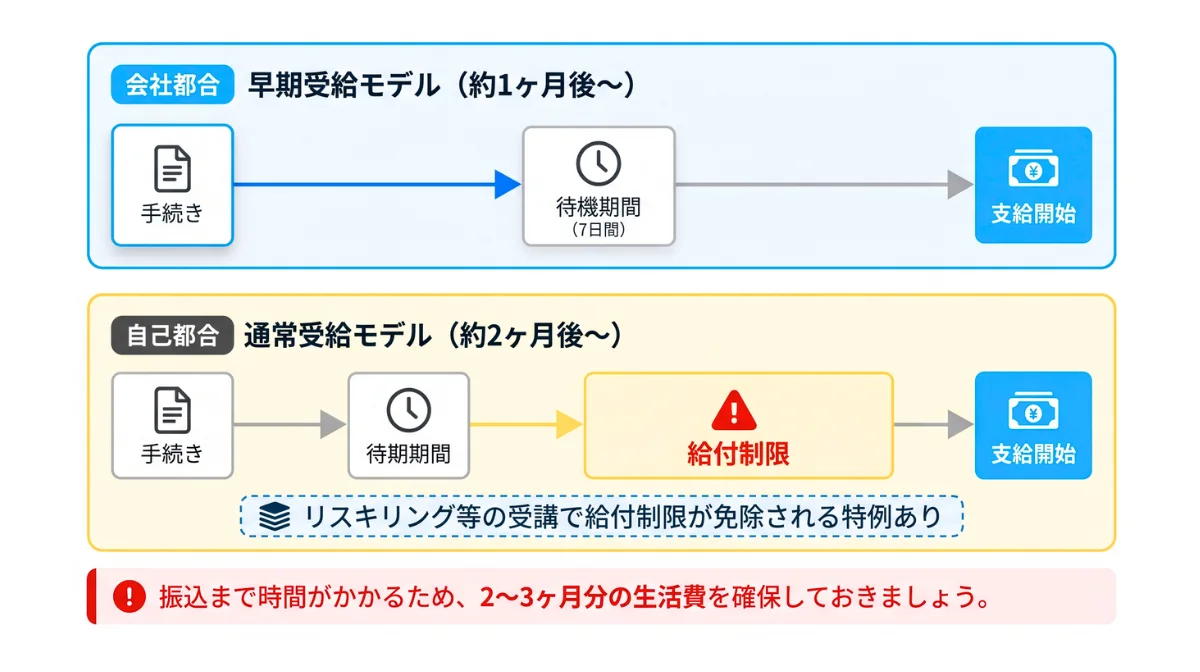 失業保険はいつからもらえる？退職理由別のスケジュールと最新ルール