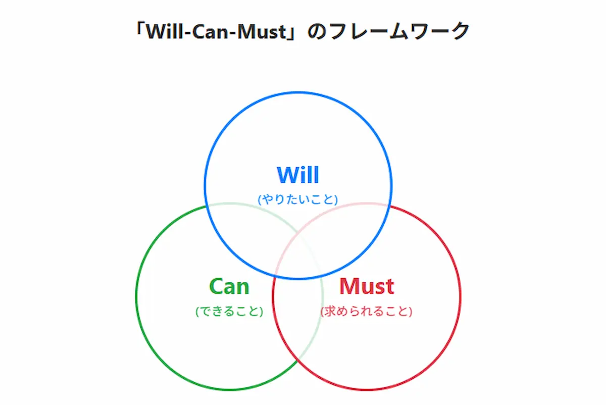 will-can-mustのフレームワーク