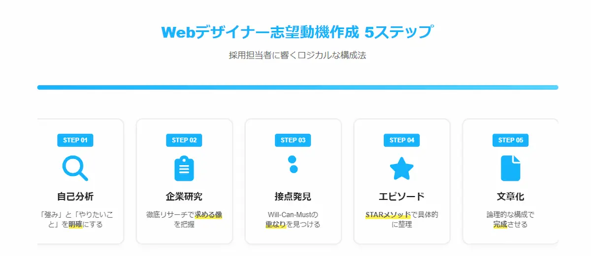 Webデザイナーの志望動機を作成する具体的な5ステップ
