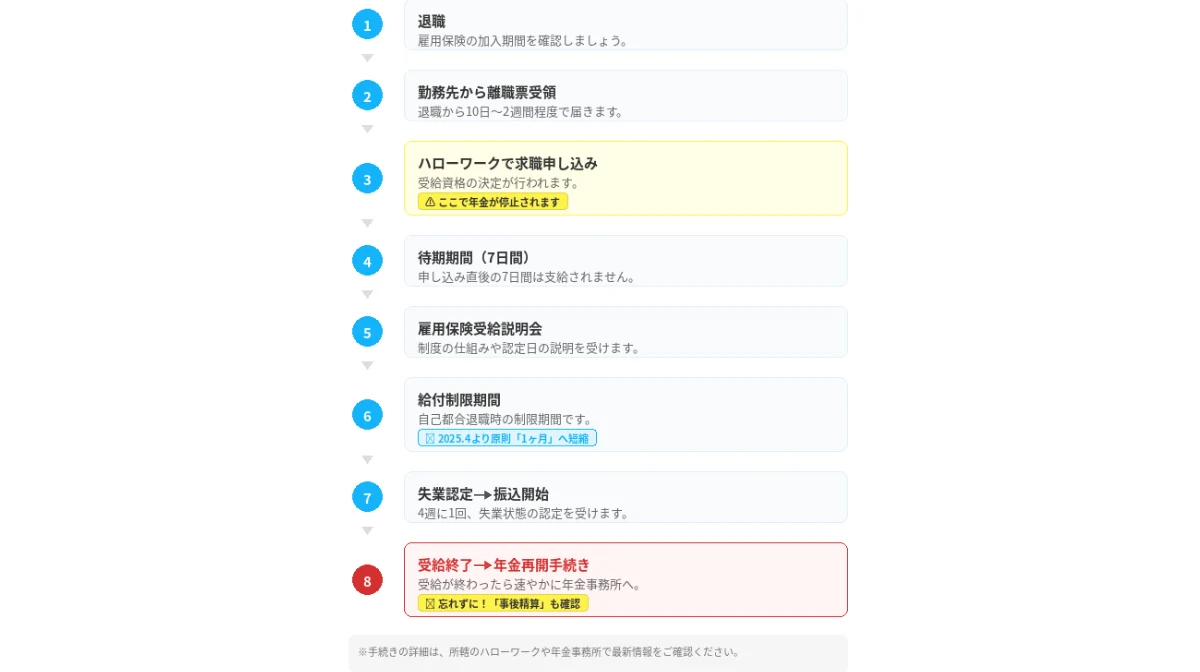 離職票の受領から受給までの基本的な流れ
