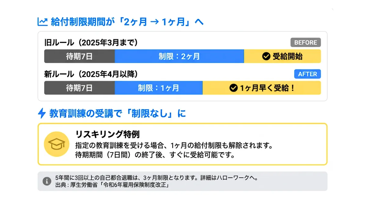 【最新ルール】自己都合退職の給付制限は「1ヶ月」に短縮