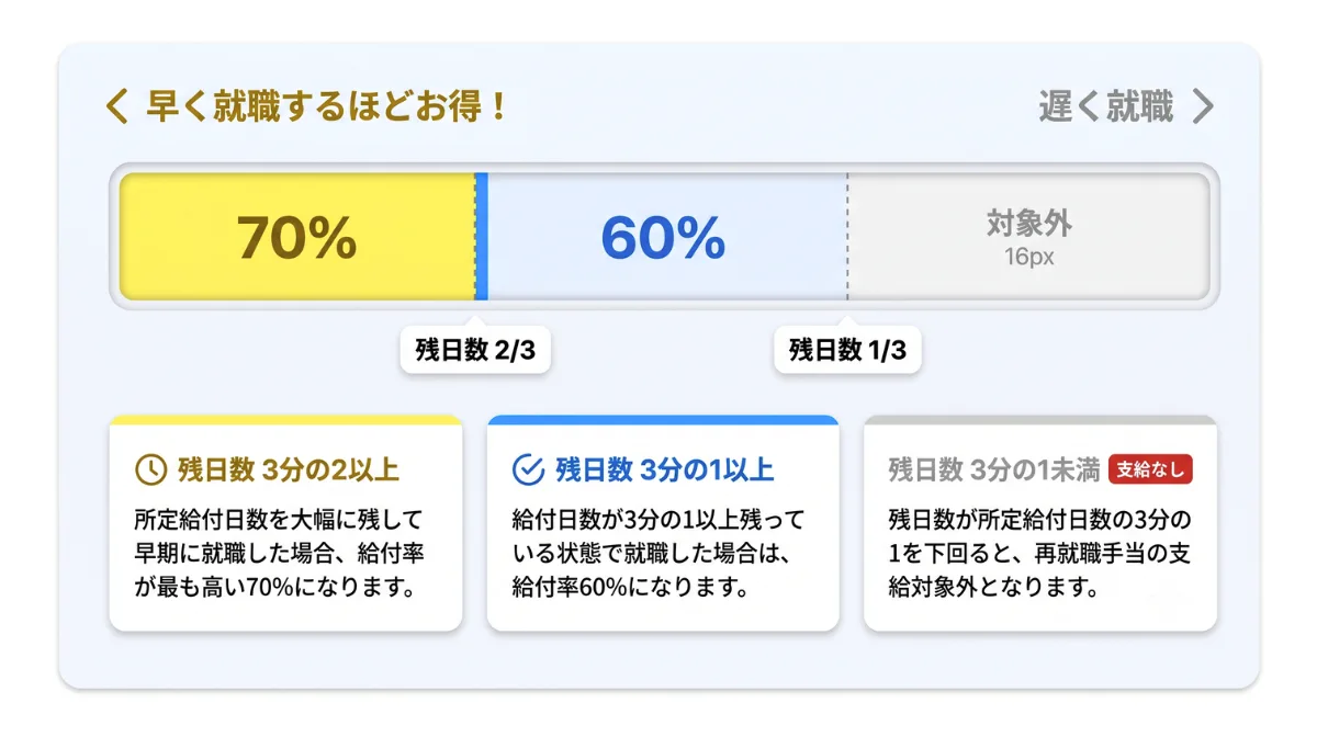 受給額が決まる計算式(支給残日数による給付率60%・70%の違い)