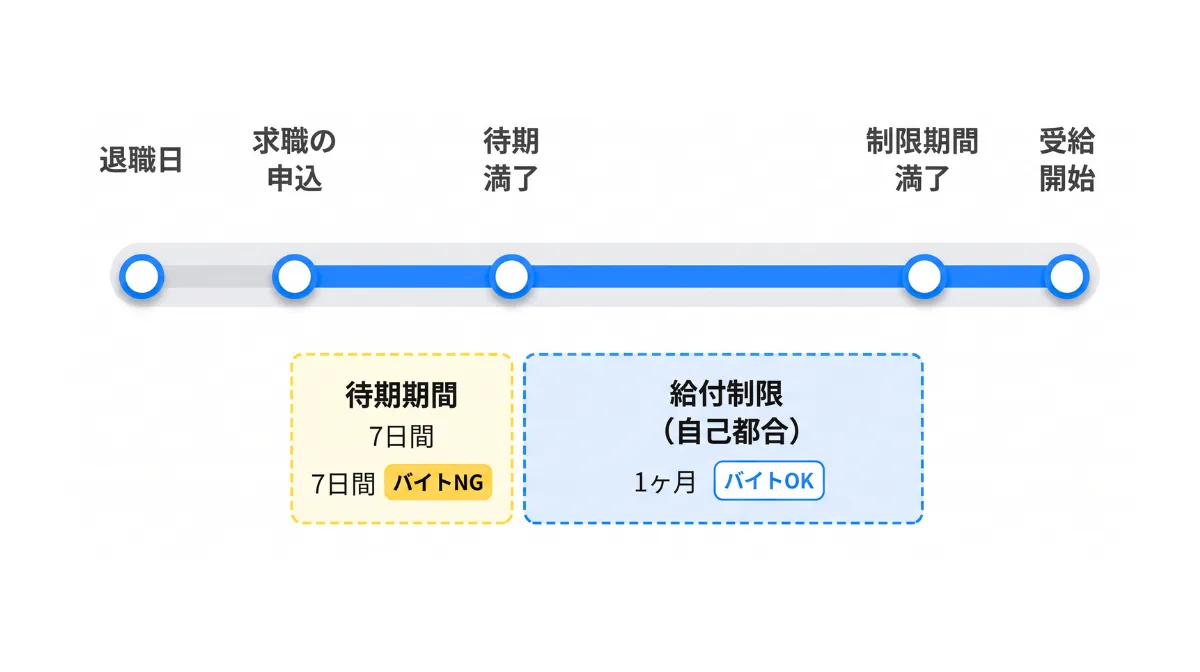 失業手当（失業保険）受給中にアルバイトはできる？