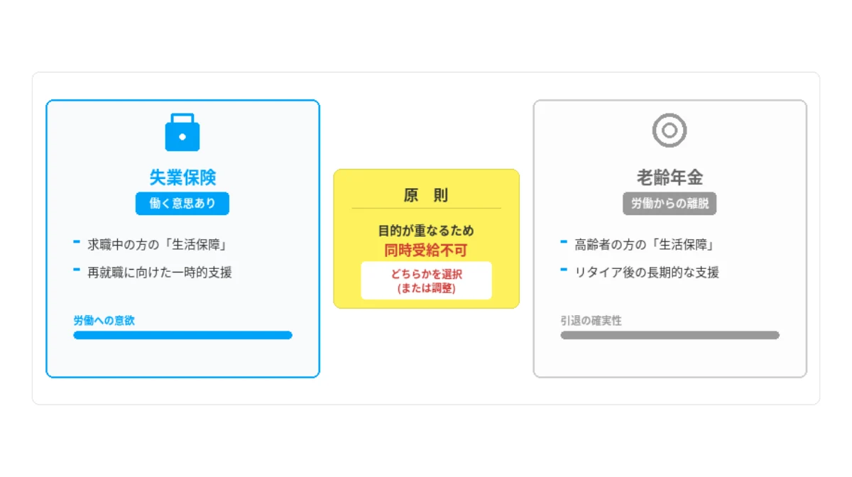 失業保険(基本手当)と年金は同時にもらえる?原則と仕組み