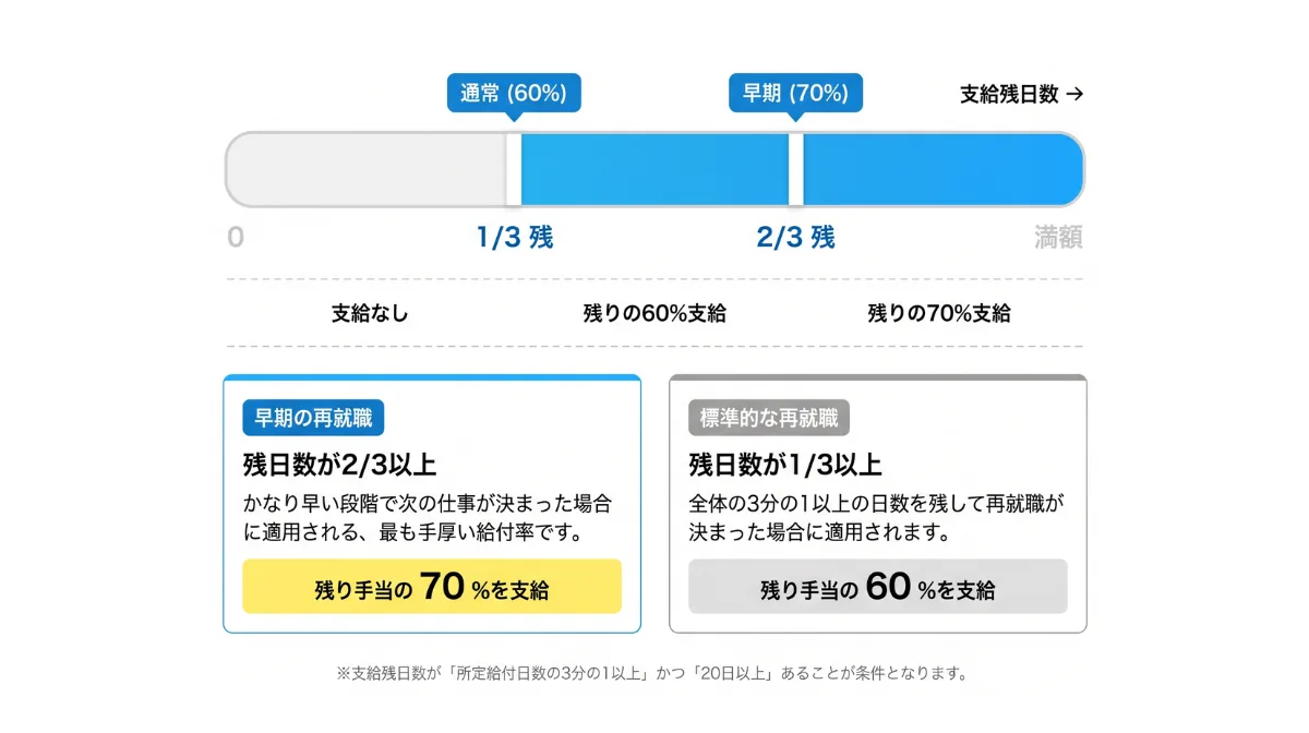 早期就職を促進する「再就職手当」の条件と支給割合