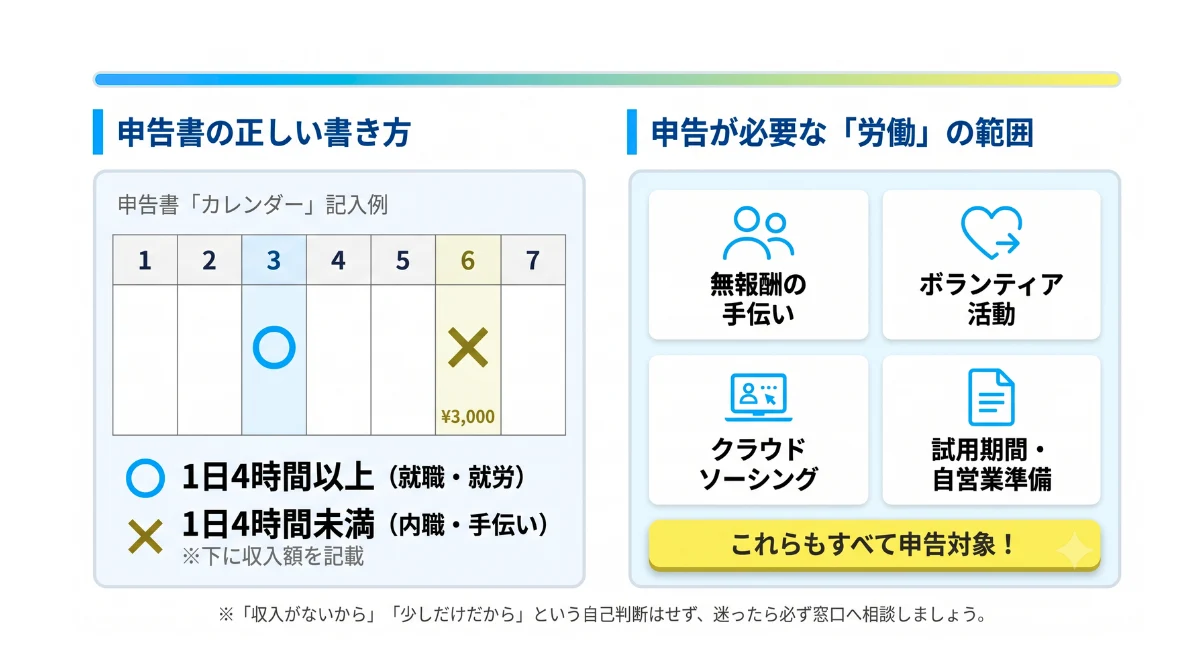 正しい申告方法と「労働」の範囲