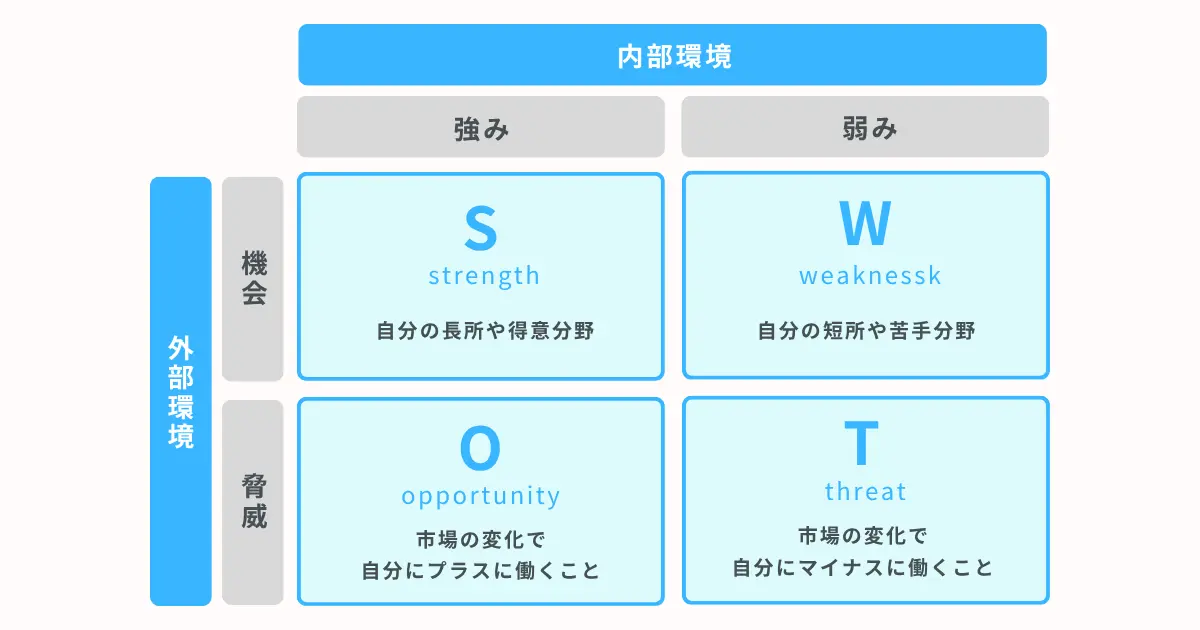 クロスSWOT分析で戦略を立てる