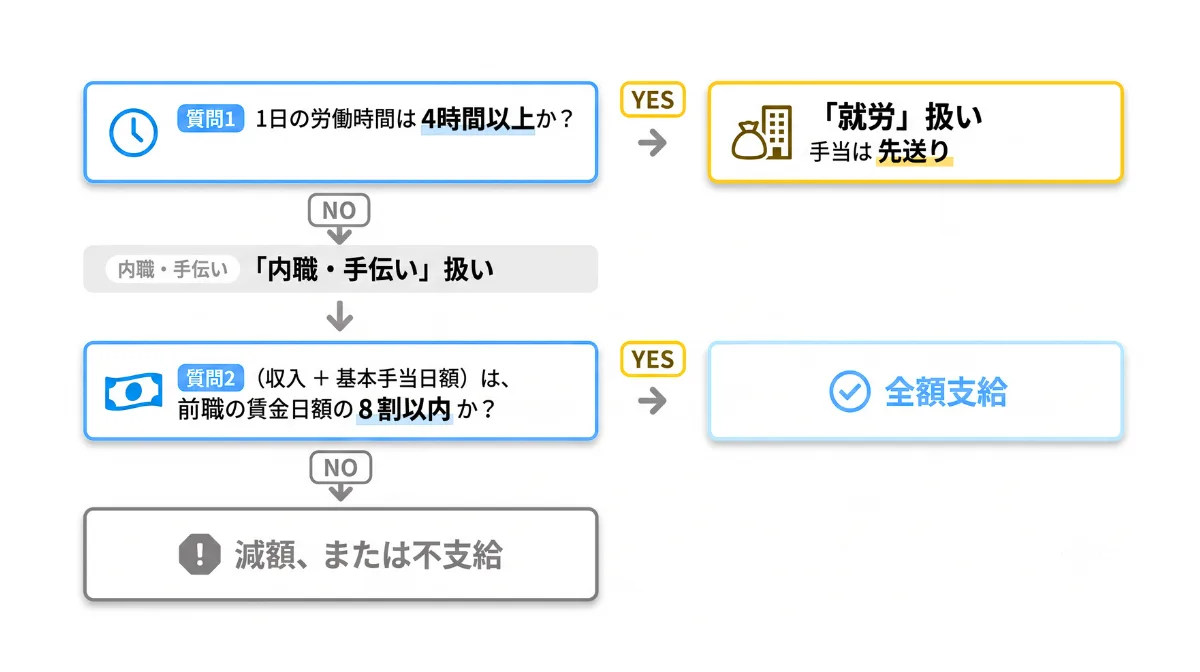 アルバイトをした場合の減額・先送りの違いと計算方法