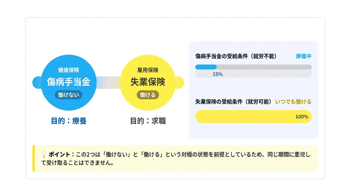 傷病手当金と失業保険の違いと判断基準