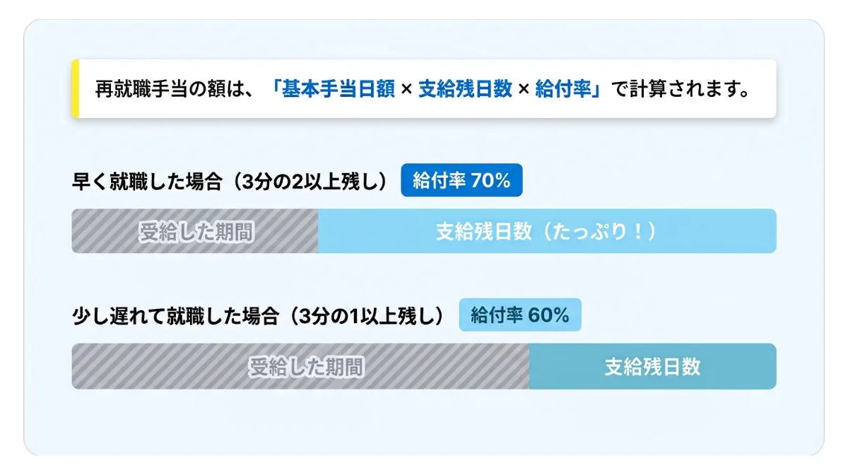 早期就職が有利になる？「再就職手当」の計算方法