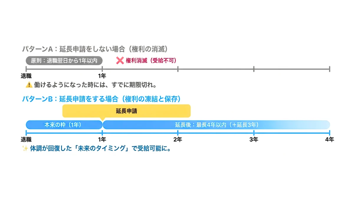 絶対に忘れてはいけない！失業保険の「受給期間延長申請」