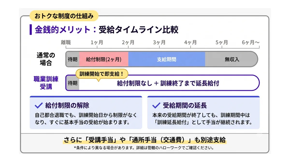 職業訓練を受講する金銭的メリット(給付内容の概要)