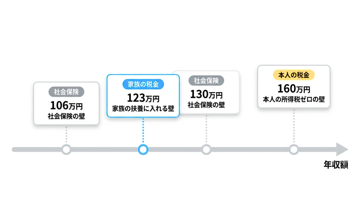 令和7年度税制改正と「年収の壁」への影響