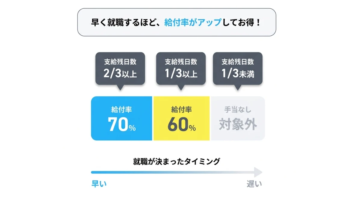 再就職手当はいくらもらえる?計算方法とシミュレーション
