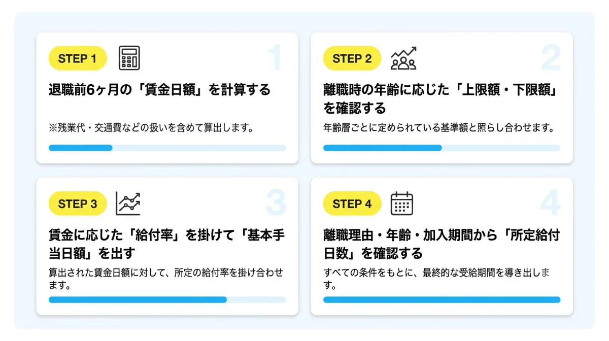 失業保険（基本手当）の受給額はいくら？正しい計算手順
