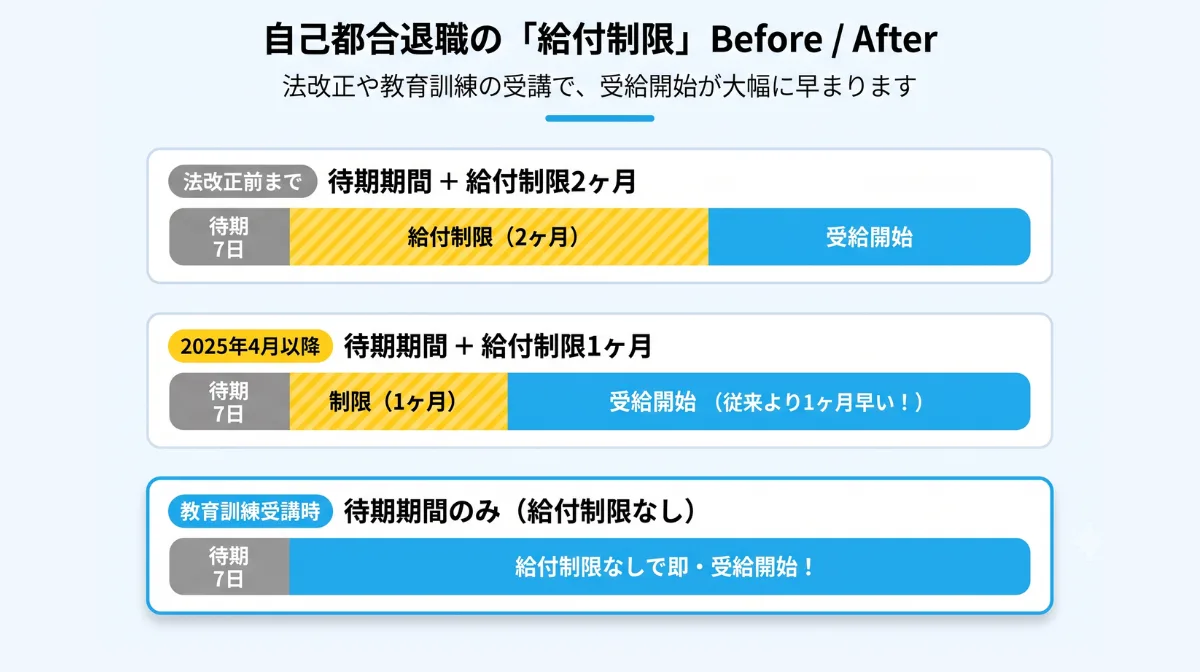 雇用保険法改正で失業保険の給付制限はどう変わる？
