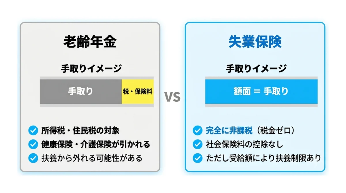 自身の受給予定額を比較する際のポイント