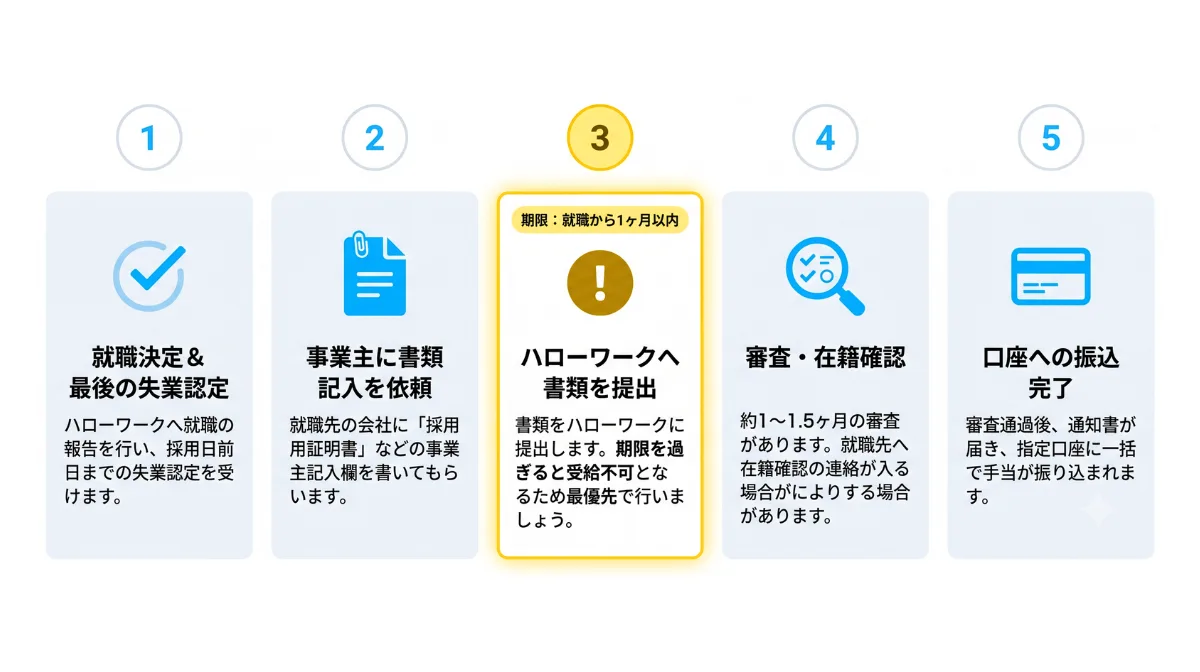 再就職手当を申請する手順と必要書類・スケジュール