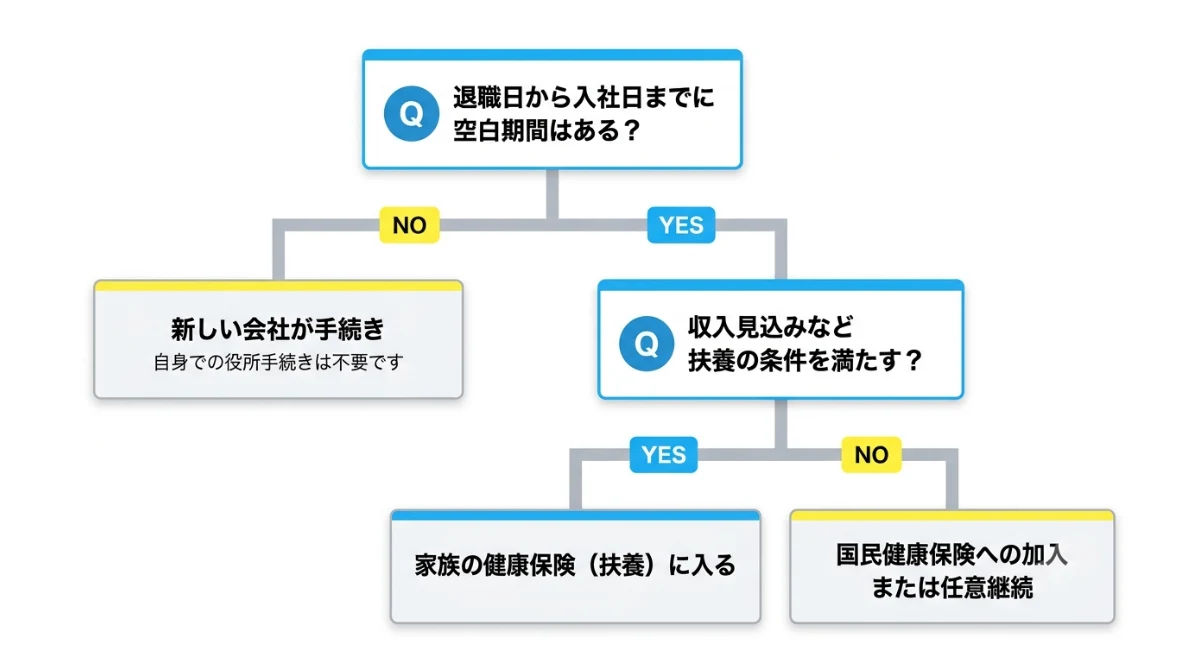 雇用保険以外に忘れてはいけない手続き(健康保険・年金)