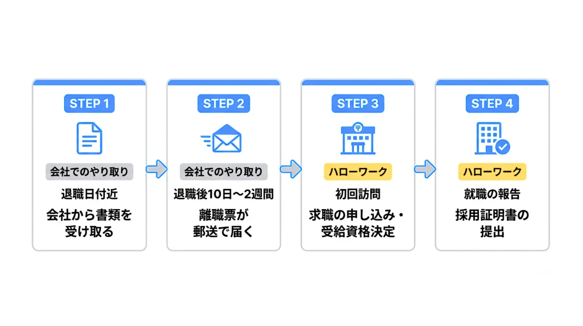 次の仕事が決まっている場合に必要な手続きと流れ