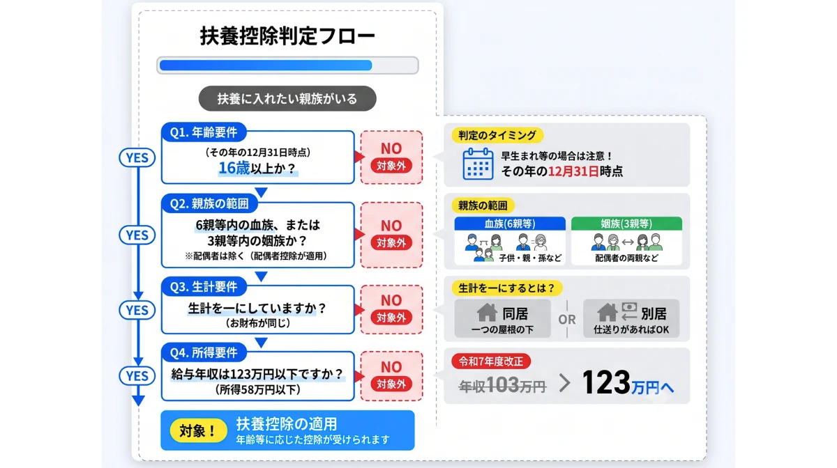扶養控除の対象となる家族の要件