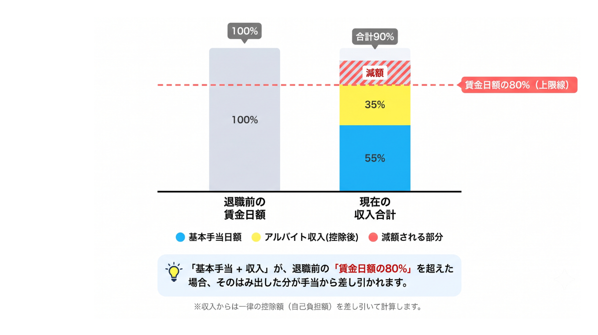 アルバイト収入による失業保険の減額ルール