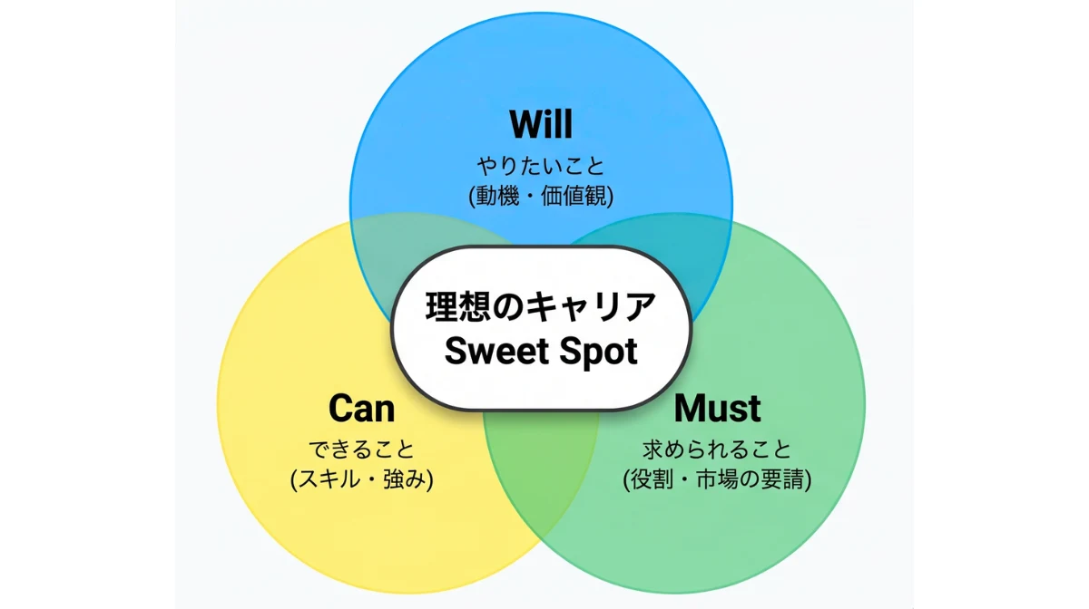 実績作りを兼ねた自己分析とスキルの棚卸し