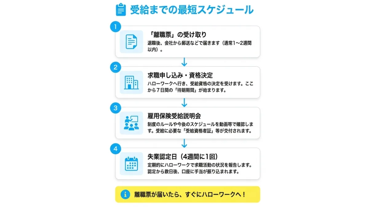 退職後から失業保険を受け取るまでの具体的な手続きスケジュール