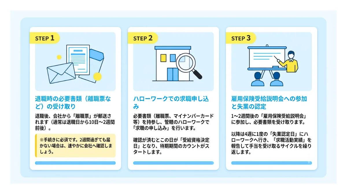 失業保険を確実に受け取るための手続きステップ