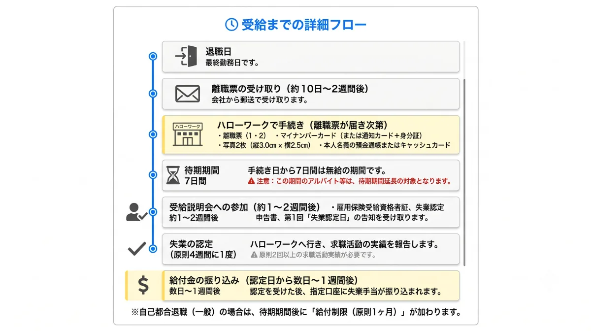 ハローワークでの失業保険の手続きの流れ(5ステップ)