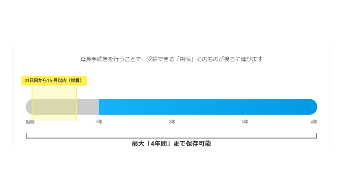 最長4年まで権利を保存できるメリット