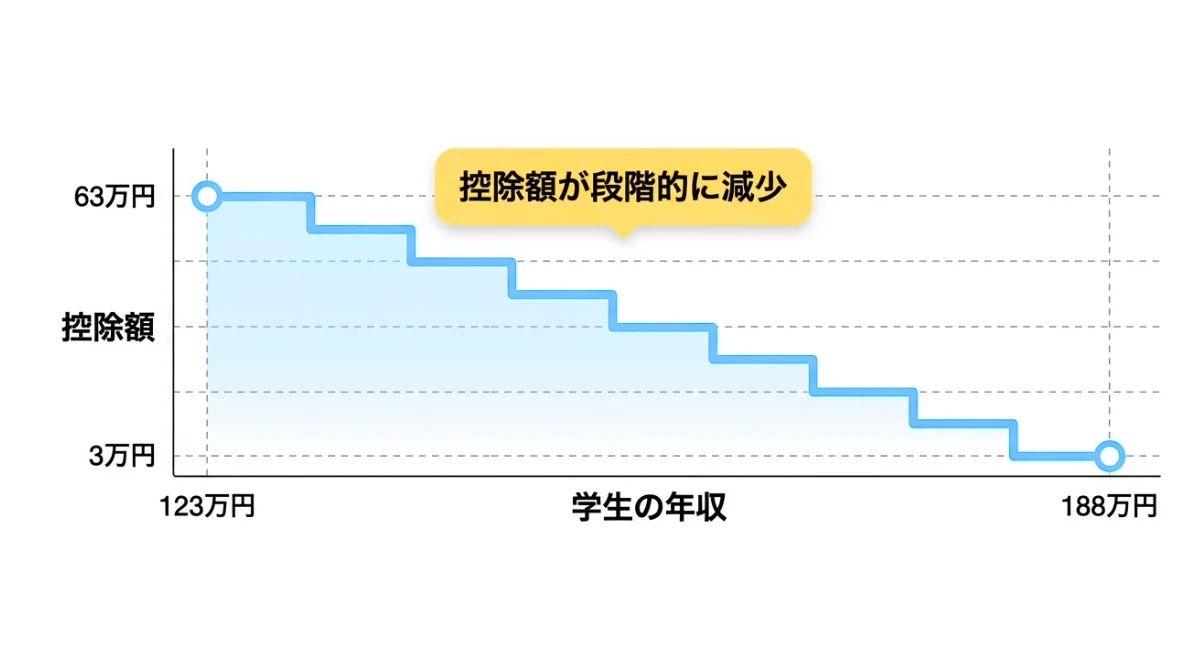 新設された「特定親族特別控除」の段階的控除(テーパリング)の仕組み