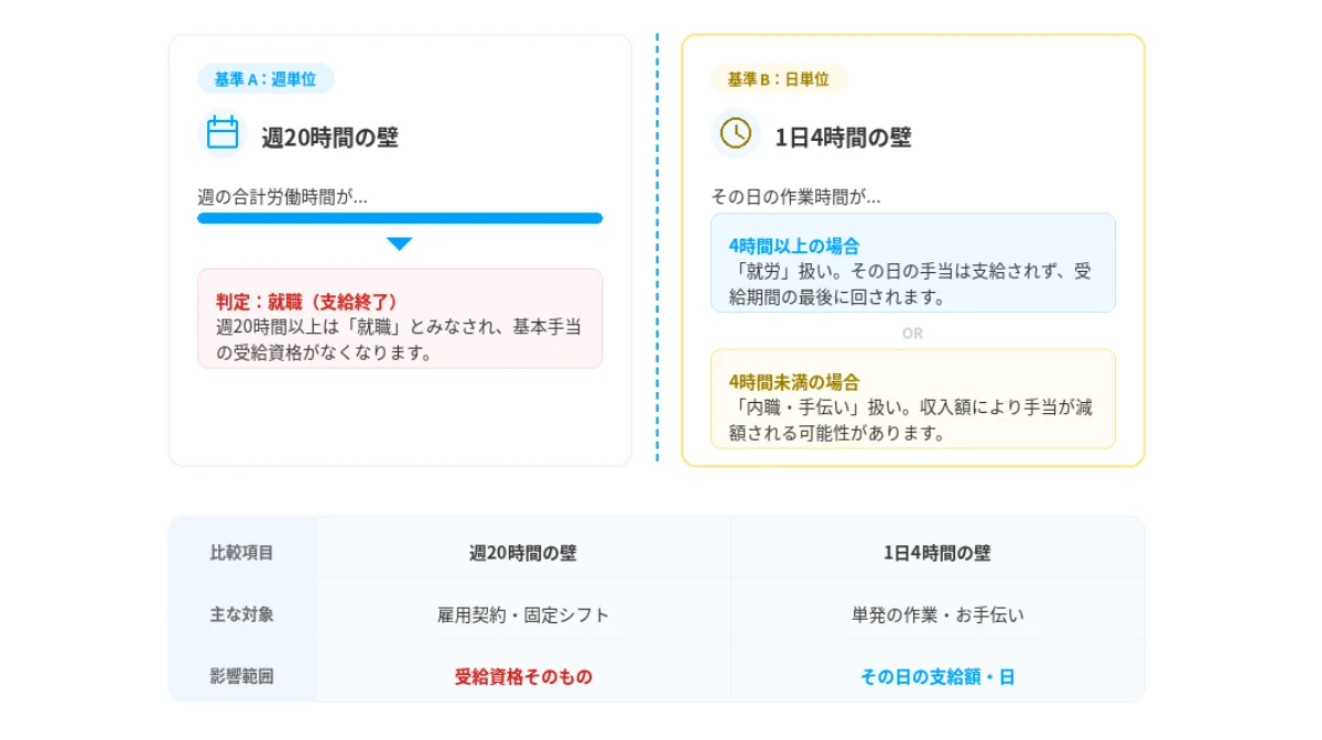 最も重要な2つの基準：労働時間と日数