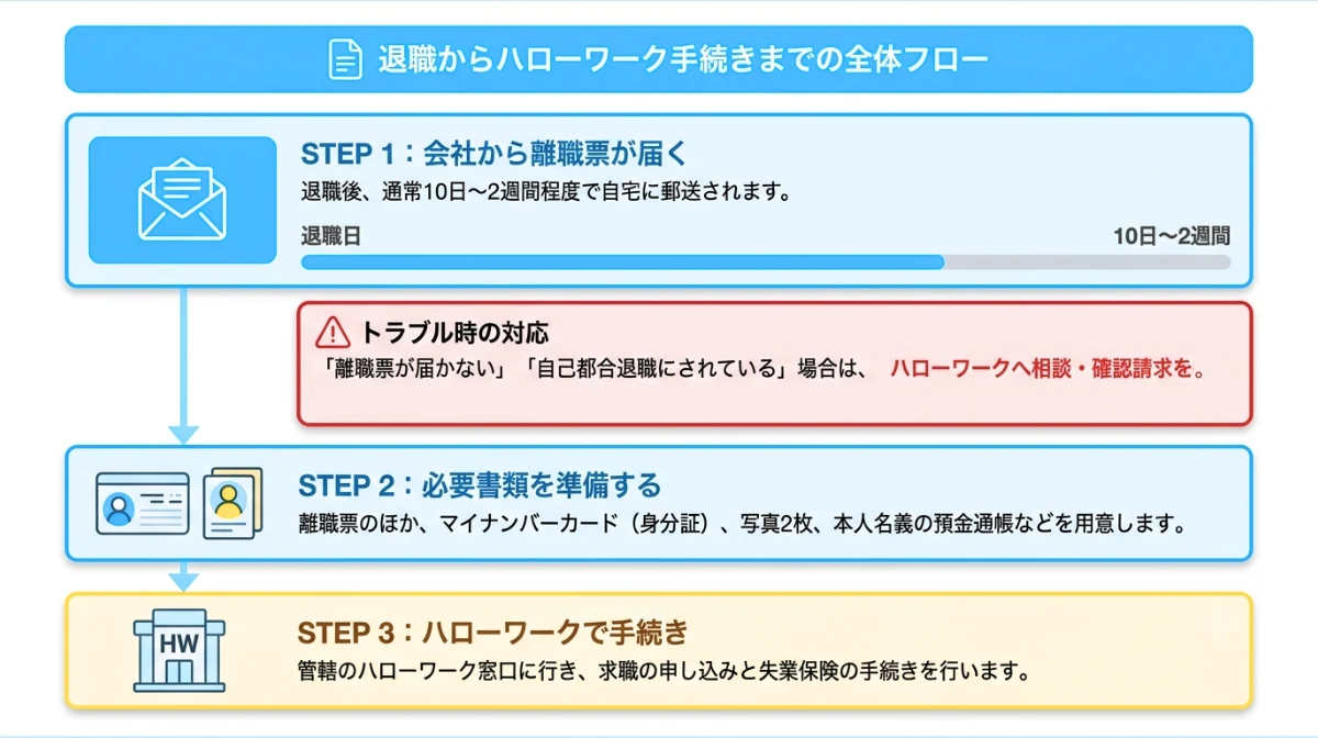 解雇に伴う失業保険の手続きと必要書類