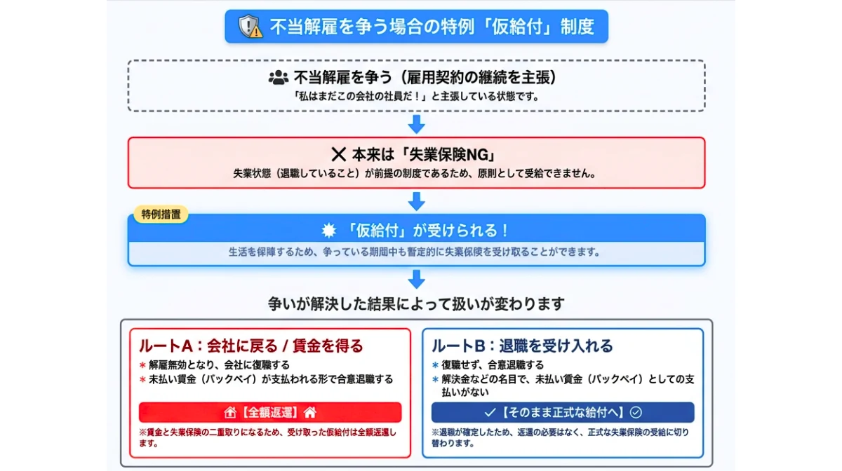不当解雇を争う場合の特例「仮給付」制度とは