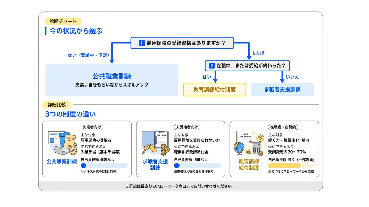 職業訓練とは?失業保険をもらいながら受講できる3つの制度の違い