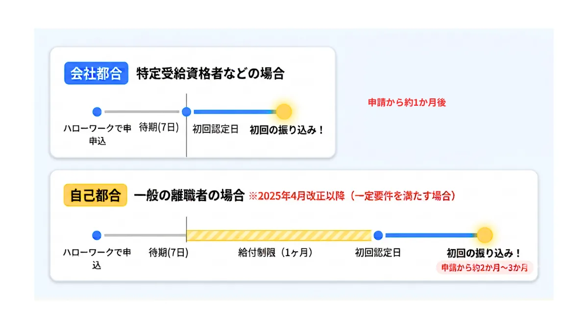 失業保険はいつから、いくらもらえる？受給開始時期と金額の目安