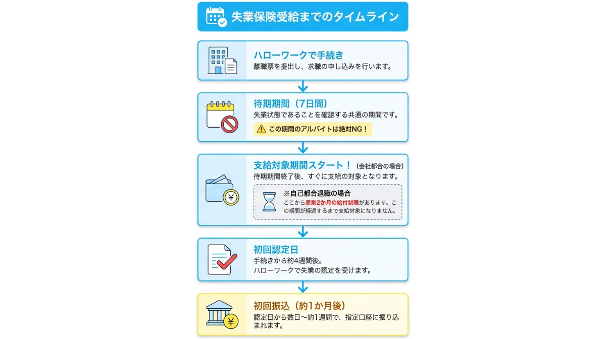 失業保険はいつから、いくらもらえる?受給スケジュールと計算方法