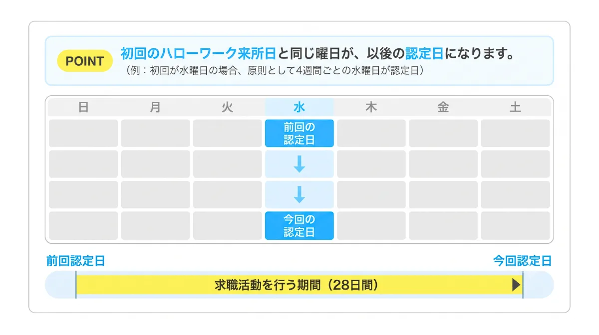 認定日はいつ？「型」と「曜日」で決まる4週間サイクルの仕組み