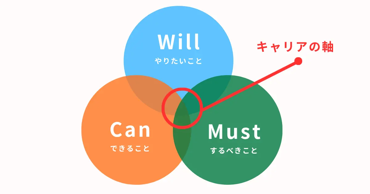 Will-Can-Must
