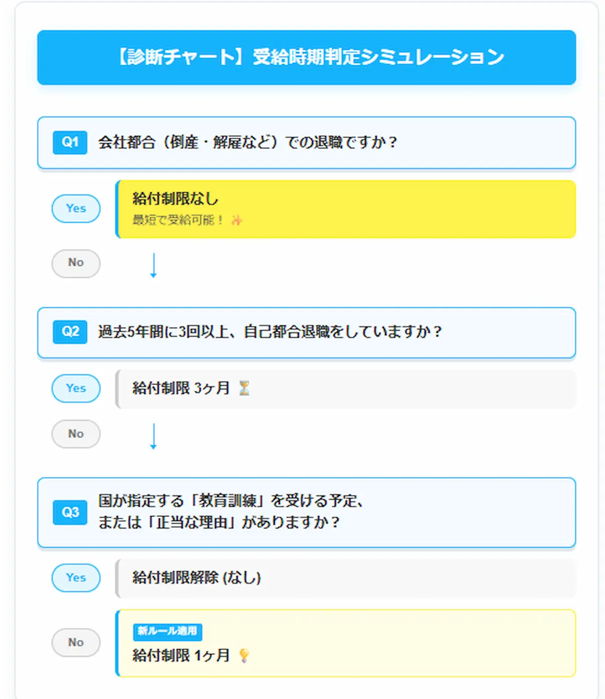 診断チャート