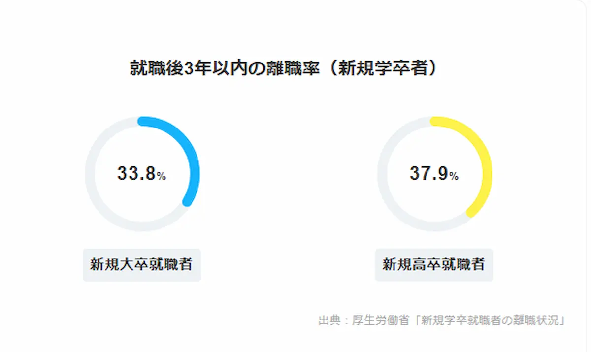就職後の離職率