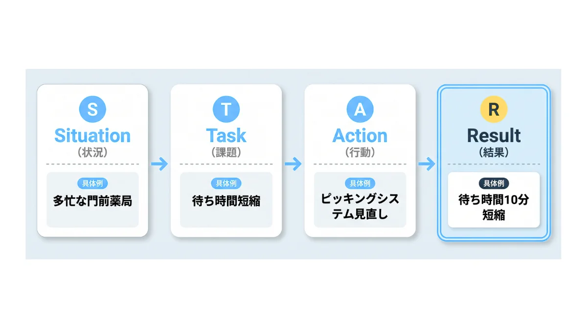 「STARメソッド」で実績を論理的に言語化する