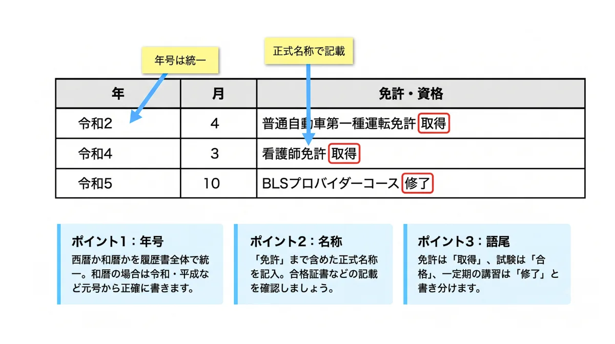 履歴書の資格・免許欄を書く際の基本ルール