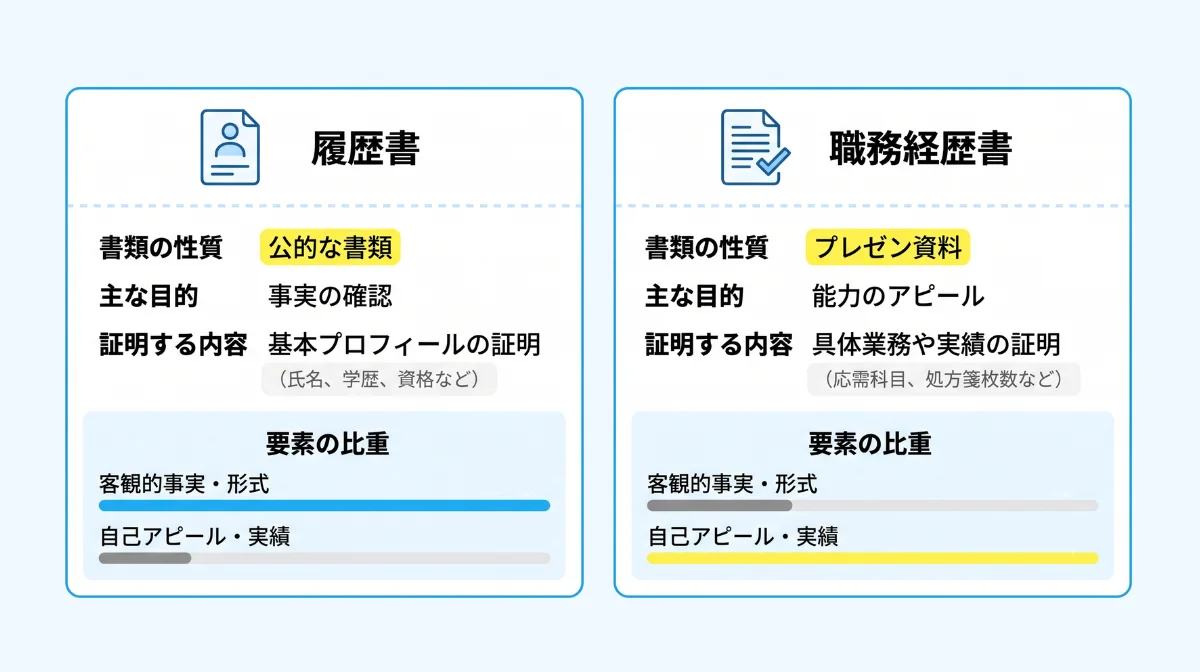 薬剤師の履歴書・職務経歴書の基本と役割分担