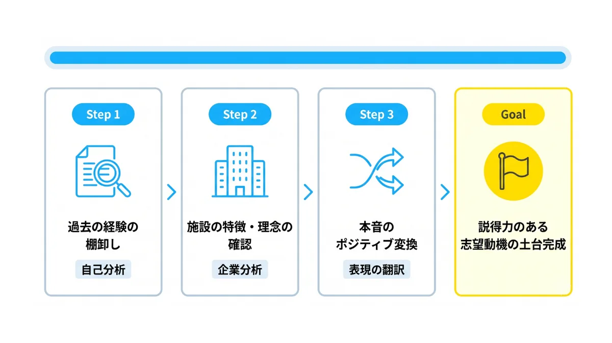 介護職の志望動機が思いつかない?書く前にやるべき3つの準備
