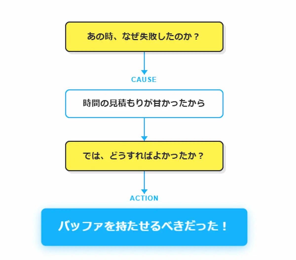 経験振り返りチャート